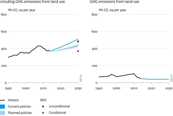 Figure 1: Impact of climate policies on greenhouse gas emissions in Argentina (including land use, i.e