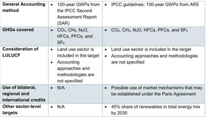Table 11: Overview of key climate change mitigation policies in Brazil (Ministry of Mines and Energy,  2012, Government of Brazil, 2008, Presidência da República Brasil, 2017) 