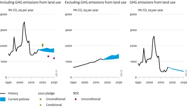 Figure 3: Impact of climate policies on greenhouse gas emissions in Brazil (left panel: all gases and  sectors,  middle  panel:  excluding  land  use  (i.e