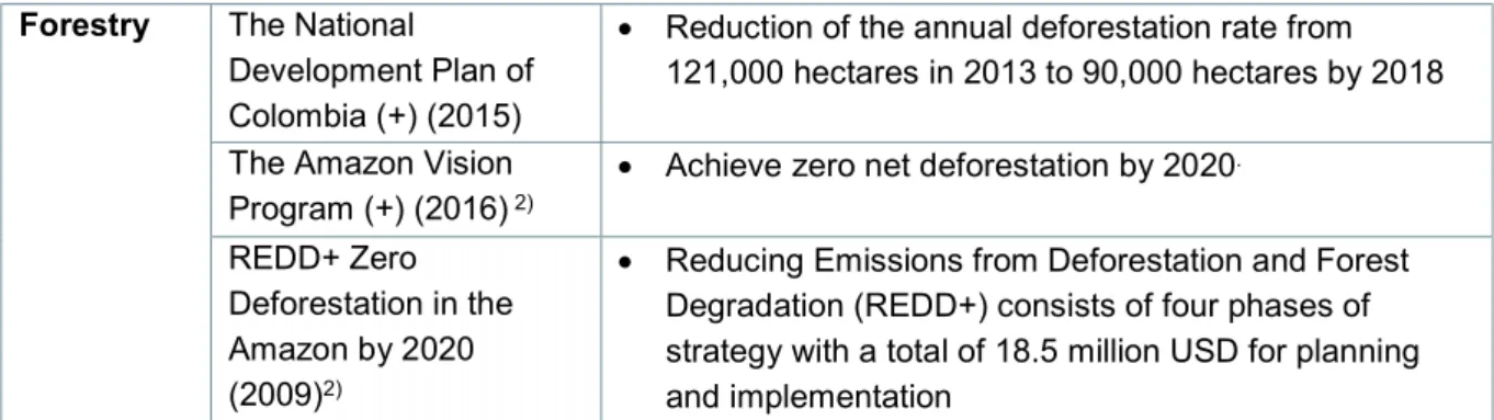 Table 24: Impact of climate policies on greenhouse  gas emissions (including LULUCF but  excluding  net  removals  from  natural  forests)  in  Colombia