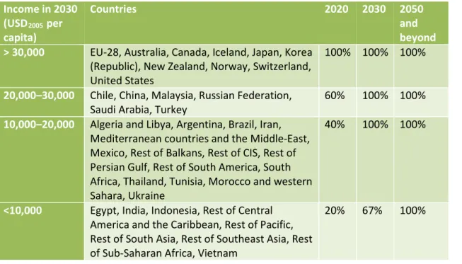Table 2: Carbon price differentiation in POLES scenarios  Income in 2030  (USD 2005  per  capita)  Countries  2020  2030  2050 and  beyond 