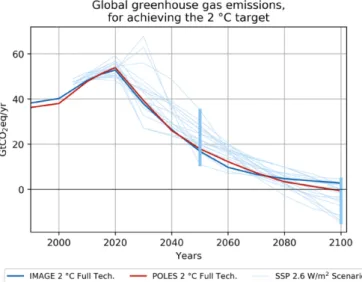 Figure 2 shows that the global greenhouse gas emissions for the Full technology 2 °C  scenarios for both models are similar