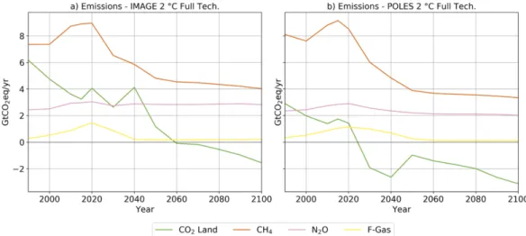 Figure 3. Global non-CO 2  greenhouse gas emissions and land-use-related CO 2  emissions,  under the 2 °C Full technology scenarios of IMAGE (panel a) and POLES (panel b)