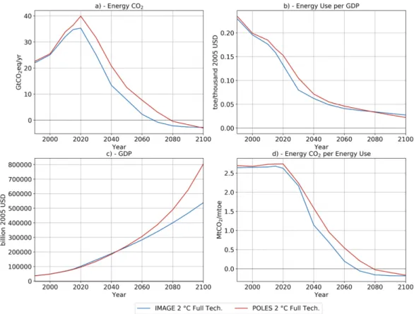Figure 4. Global Kaya indicators under the Full technology 2 °C scenarios of IMAGE and  POLES