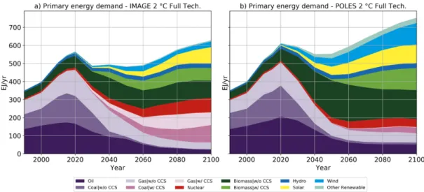 Figure 5. Global primary energy demand for the Full technology 2 °C scenarios of IMAGE  (panel a) and POLES (panel b)