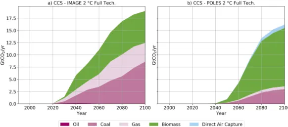 Figure 6. Carbon captured per energy carrier, or by technology in the case of direct air  capture, under the Full technology 2 °C scenarios of IMAGE (panel a) and POLES (panel b),  for the energy carriers with CCS