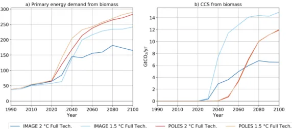 Figure 11. Global primary bio-energy demand (panel a) and BECCS (panel b), under the Full  technology 2 °C and 1.5 °C scenarios of IMAGE and POLES