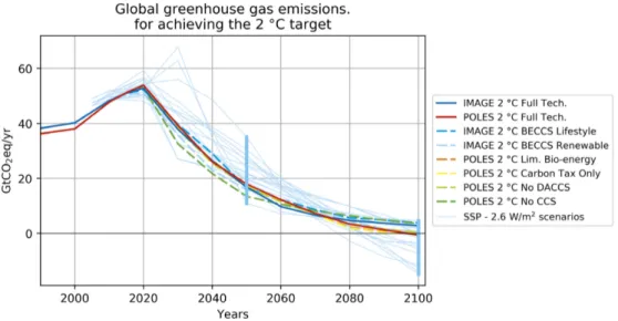 Figure 12. Global greenhouse gas emissions under the Full technology and alternative 2 °C scenarios of IMAGE and POLES, compared to the full set of cost-optimal SSP 2.6 W/m 2 scenarios