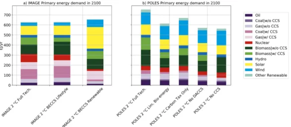 Figure 14. Global primary energy demand, under 2 °C  scenarios in 2100 of IMAGE (panel a)  and POLES (panel b) 