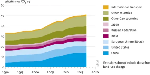 Figure 2.7 illustrates the 1990–2017 trends in total greenhouse gas emissions of the five  largest emitting countries and the European Union, who collectively have a 63% share in  global emissions, complemented with those in the other countries and from in
