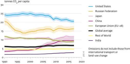 Figure 3.2 shows greenhouse gas emissions per capita for the five main emitting countries,  the European Union, the rest of the world, and for the world average