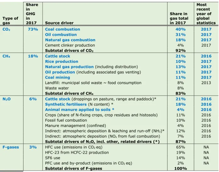 Table 2.1 Key drivers of greenhouse gas emissions and global shares of main  sources  Type of  gas  Share in GHG in 2017  Source driver  Share in  gas total  in 2017  Most  recent  year of global  statistics  CO 2 73%  Coal combustion  40%  2017        Oil