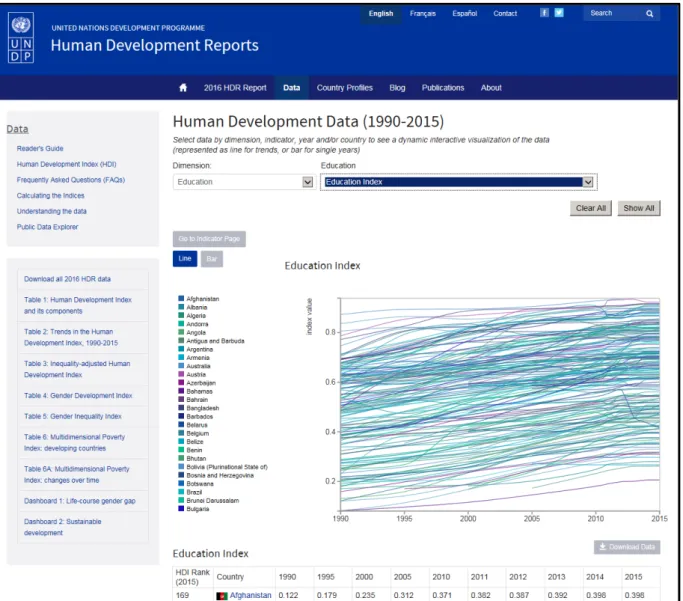 Figure 2.5B     Data from the UN Development reports can be downloaded from here:  