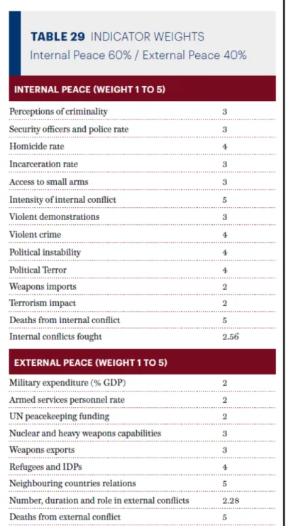 Table 2.3   Indicators underlying the Global Peace Index. These indicators are available for 163  countries