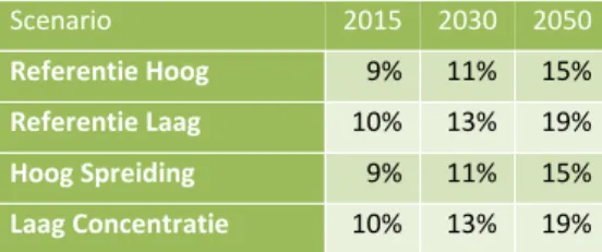 Tabel 12. Uitstroom als aandeel van het beschikbaar aanbod, per scenario  