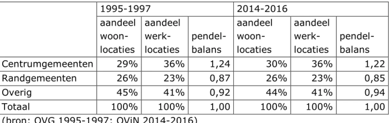 Tabel 2 Woon-werkverplaatsingen 1995-1997: aandelen woon- en werklocaties en  pendelbalans per type gemeente 