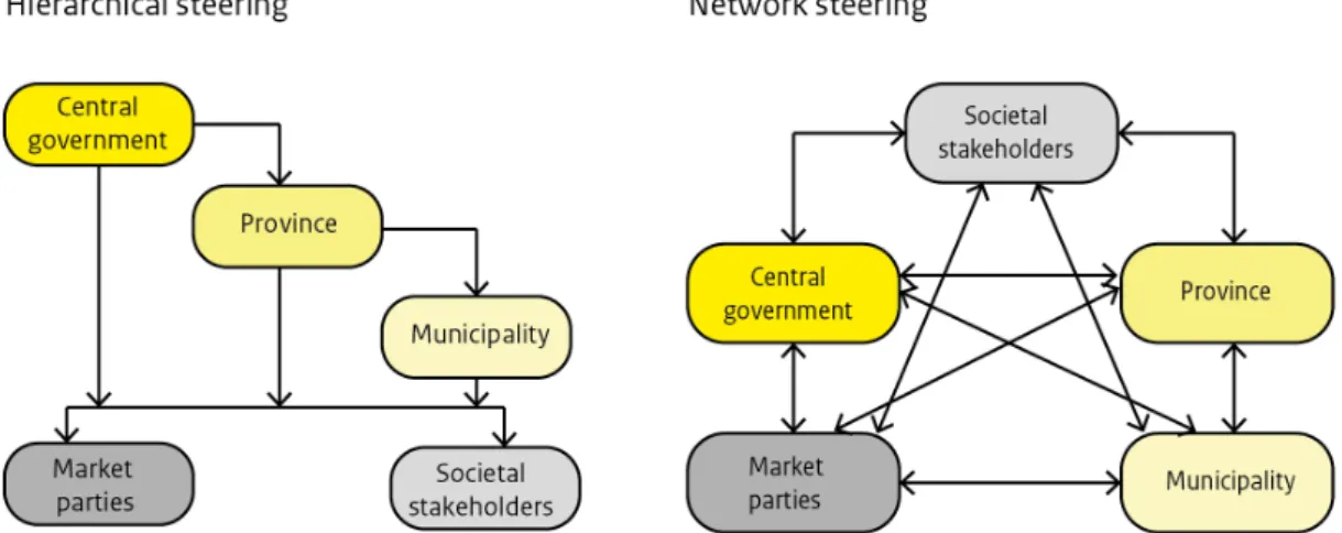 Figure 5: From hierarchical governance (left) to network governance (right) (Source: 