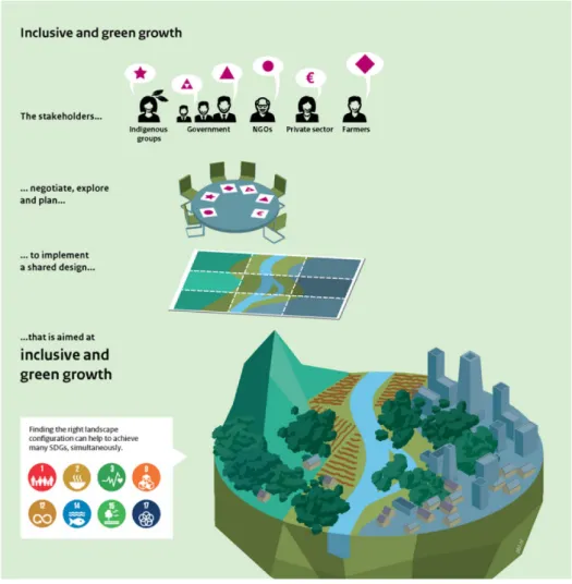 Figure 1. Inclusive Green Growth aims to achieve multiple sustainable development goals  simultaneously by finding shared solutions at the landscape level (adapted from People and  the Earth, PBL 2017)