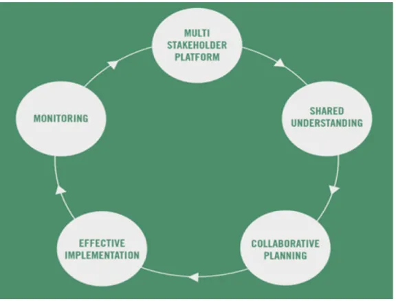 Figure 2: The cycle and elements that are part of Integrated Landscape Management. 