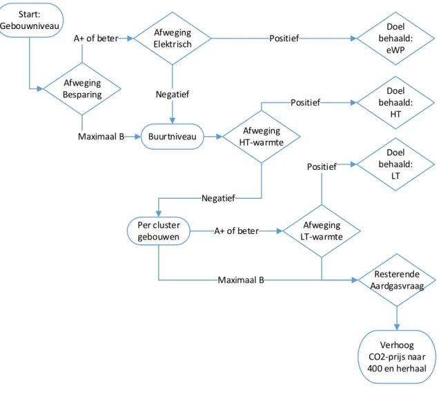Figuur 3.3: Beslisboom in scenario ‘Energiebesparing – Elektrisch’ 