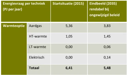 Tabel 4.1: Energievraag per techniek in de startsituatie en in 2035, in het startjaar en in het 