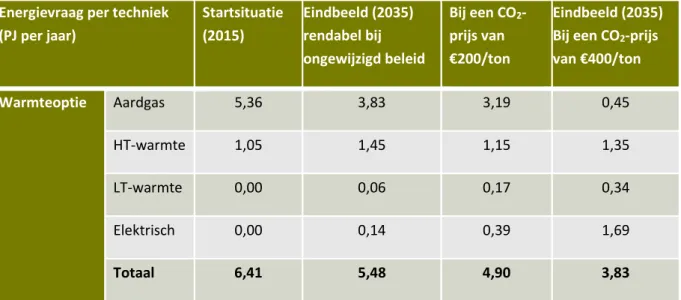 Tabel 4.3: Energievraag per techniek in de startsituatie, het referentiebeeld, in het eindbeeld bij een CO 2 - -prijs van €200/ton en met een CO 2 -prijs van €400/ton – in het scenario ‘Energiebesparing – Elektrisch’