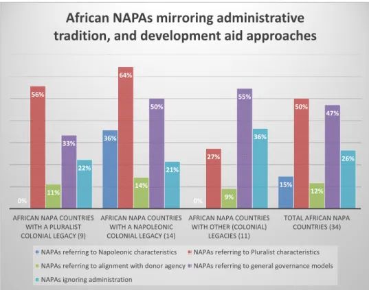Figure 1. African NAPAs Mirroring Administrative Tradition and Development Aid Approaches to Dealing with Administration