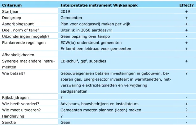 Tabel 10.7 Belangrijkste kenmerken van afspraken bij het instrument Wijkaanpak 