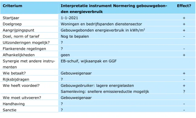Tabel 10.8 Belangrijkste kenmerken van de voorstellen over normering  Criterium  Interpretatie instrument Normering 