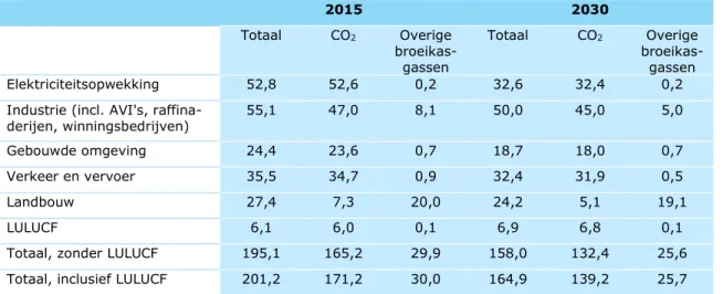 Tabel 2.3 Emissies in Nederland per sector, realisatie 2015 en projectie 2030 vol- vol-gens het referentiescenario 