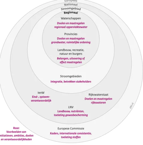 Figuur 7.2 Organisatie waterkwaliteitsbeleid Bron: PBL Europese CommissieLNV RijkswaterstaatWaterschappenProvinciesLandbouw, recreatie,natuur en burgersStroomgebieden