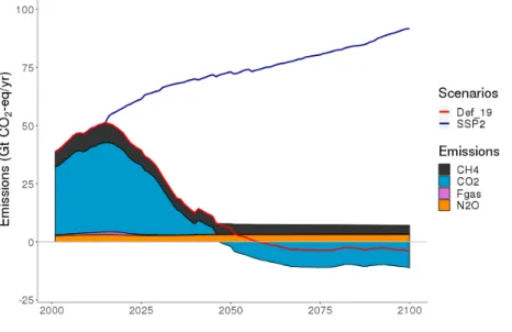 Figure 1. Pathways of global greenhouse gas emissions (GtCO 2 eq/year) in 1.5 °C  scenarios of the IMAGE integrated assessment model