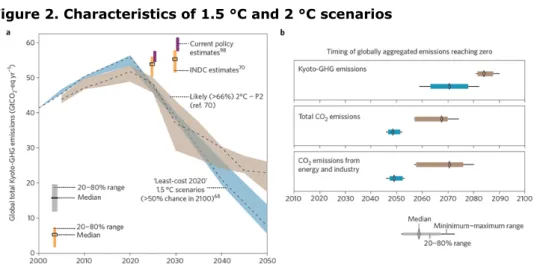 Figure 2. Characteristics of 1.5 °C and 2 °C scenarios  