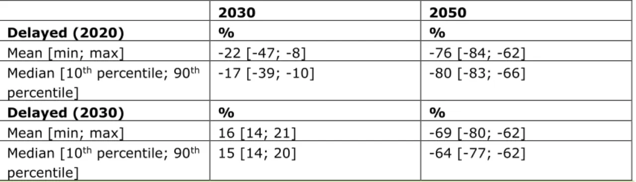 Table 5: Projected global CO 2  emissions (including LULUCF CO 2 ) by 2030 and 2050,  relative to 2010, in delayed mitigation 450 ppm CO 2 eq scenarios (negative 