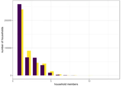 Figure 6: Number of members in the adjusted (purple) and in the unadjusted households (yellow).