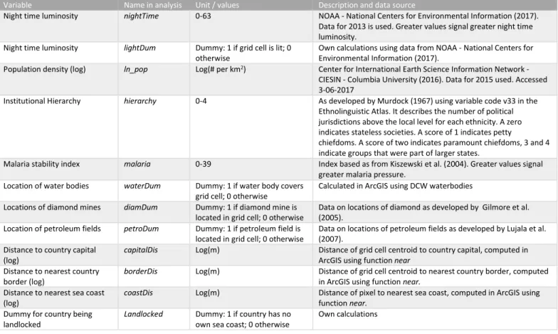 Table 5: List of all control variables included 