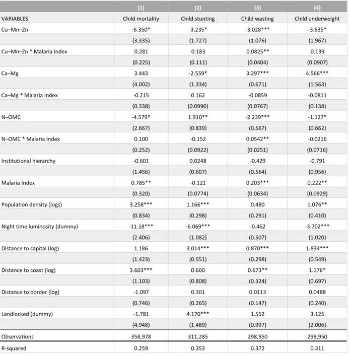 Table 6: Regression results explaining differences in child mortality, child stunting, child wasting and child  underweight