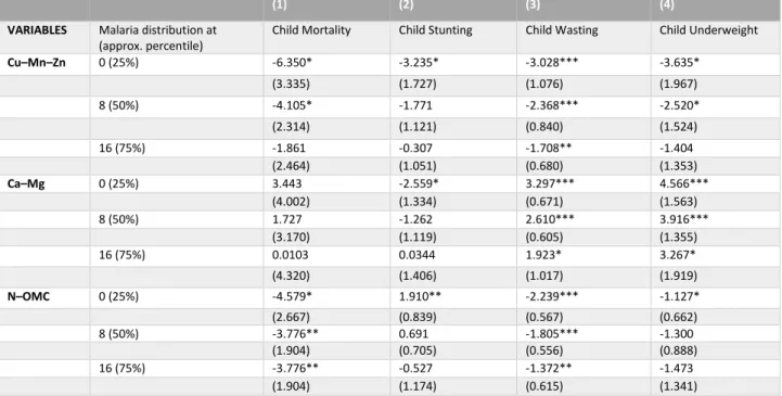 Table 7: Marginal effects of soil factors on child mortality, stunting, wasting and underweight
