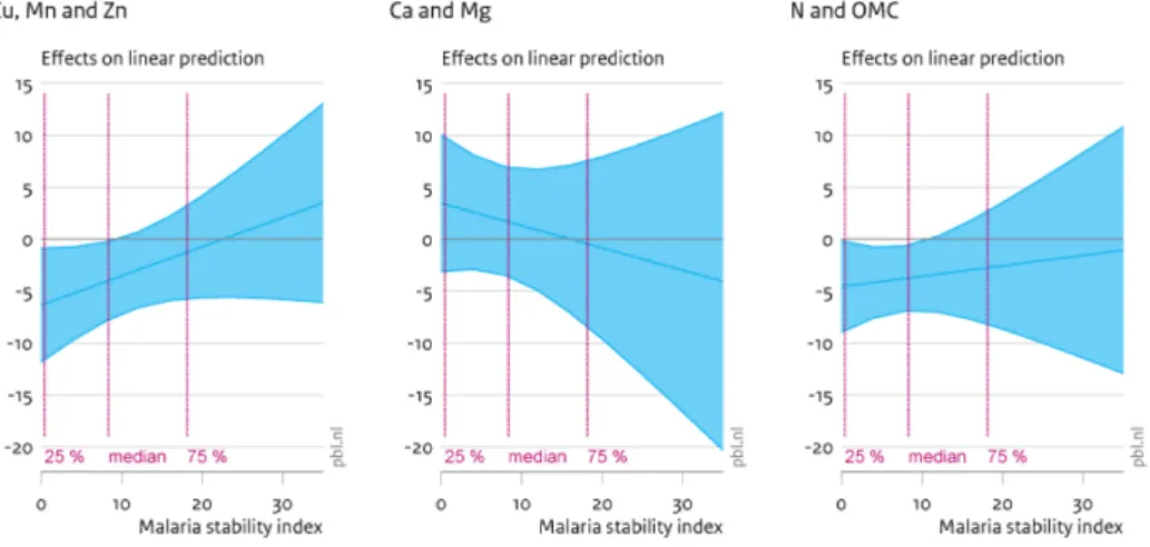 Figure 2: Marginal effects (90% CI) of soil nutrient increase on child mortality 