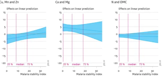 Figure 5: Marginal effects (90% CI) of soil nutrient increase on child underweight 