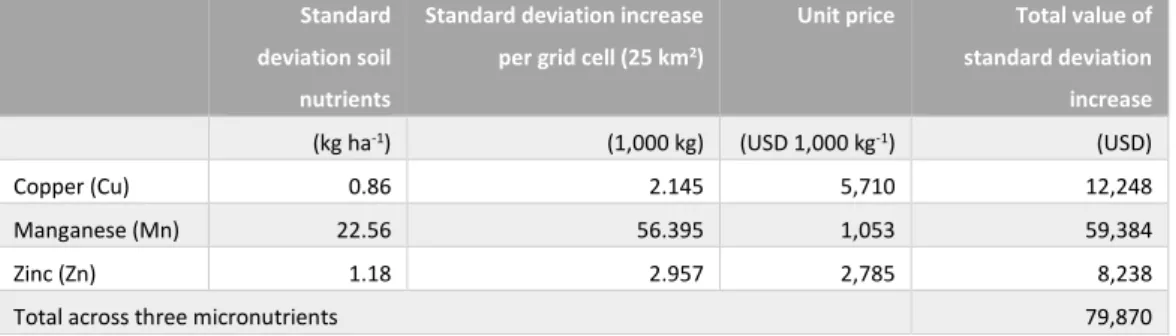 Table 8: Cost estimate of increasing soil nutrient contents in a grid cell by one standard deviation  Standard 