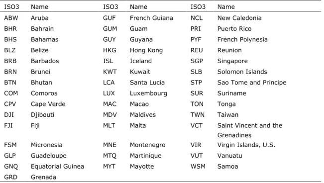 Table 1: Countries (ISO3) with constant urban share 