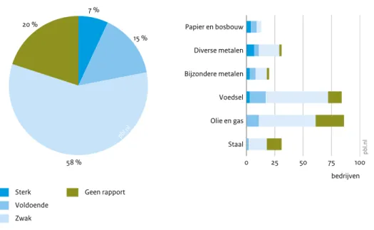 Figuur 4.1 7 % 15 % 58 %20 % Bron: Sustainalytics 2015 pb l.n lSterkVoldoendeZwakGeen rapportTotaal