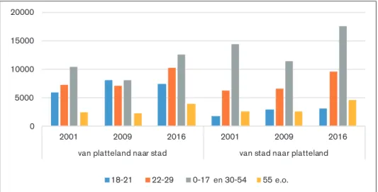 Figuur 2. Binnenlandse migratie tussen stad (stedelijkheidsklassen 1 en2) en platteland  (stedelijkheidsklasse 5), naar leeftijdsklasse in 2001, 2009 en 2016.