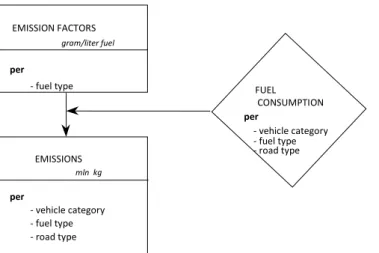 Figure  3.3  Calculating  emissions  from  road  transport,  emissions  of  VOC  and  PAH  components  caused  by  combustion of motor fuels  