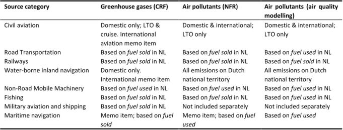 Table 1A Emissions included in different reporting obligations 