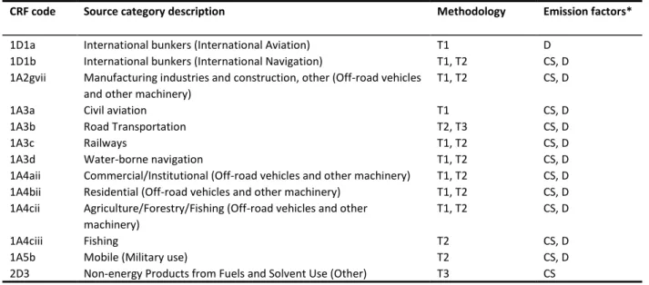 Table 2A Greenhouse gas emission reporting for mobile sources in the NFR 