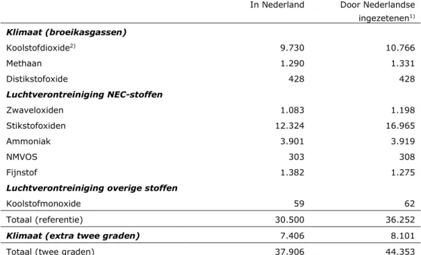 Tabel 4.7 Milieuschade in Nederland en door Nederlandse ingezetenen in 2015 (in  mln euro) 