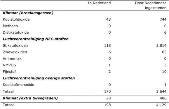 Tabel 4.8 Milieuschade luchtvaart in Nederland en door Nederlandse ingezetenen in  2015 (in mln euro) 