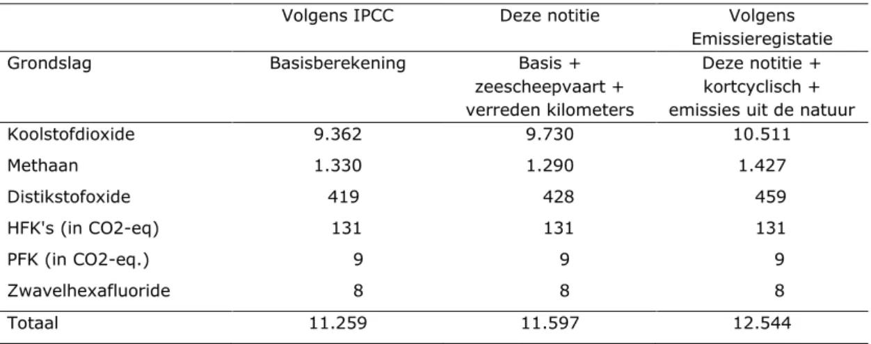 Tabel 4.4 geeft een overzicht van het effect dat deze verschillen tussen de drie methoden  hebben op de totale monetaire milieuschade in Nederland in 2015, als wordt uitgegaan van  de in deze studie gehanteerde referentiewaarden voor alle milieuprijzen
